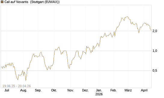 Call auf Novartis [BNP Paribas Emissions- und Handelsges.] Chart