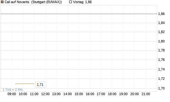 Call auf Novartis [BNP Paribas Emissions- und Handelsges.] Chart