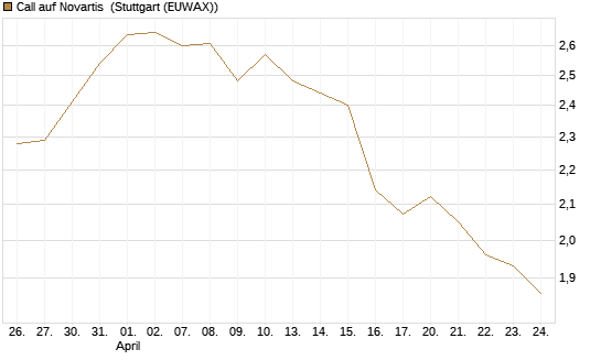 Call auf Novartis [BNP Paribas Emissions- und Handelsges.] Chart