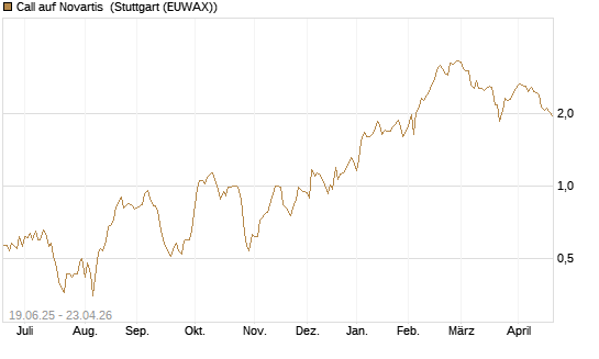 Call auf Novartis [BNP Paribas Emissions- und Handelsges.] Chart