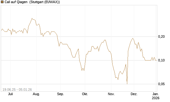 Call auf Qiagen [BNP Paribas Emissions- und Handelsges.] Chart