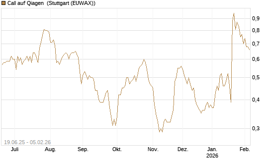 Call auf Qiagen [BNP Paribas Emissions- und Handelsges.] Chart