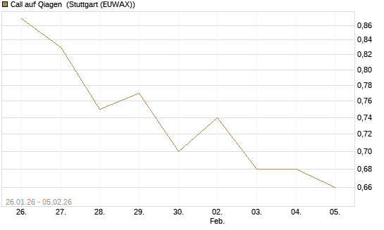 Call auf Qiagen [BNP Paribas Emissions- und Handelsges.] Chart