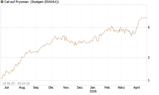 Call auf Prysmian [BNP Paribas Emissions- und Handelsges.] Chart