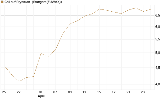 Call auf Prysmian [BNP Paribas Emissions- und Handelsges.] Chart