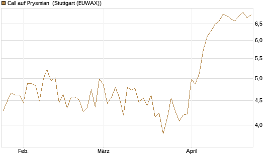 Call auf Prysmian [BNP Paribas Emissions- und Handelsges.] Chart
