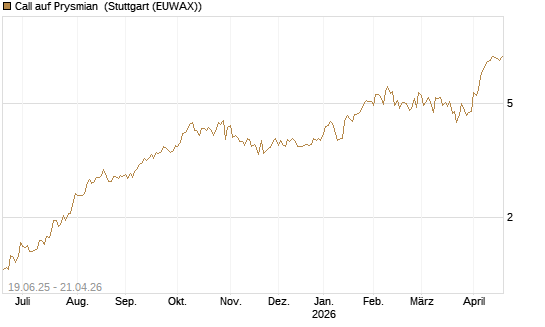 Call auf Prysmian [BNP Paribas Emissions- und Handelsges.] Chart