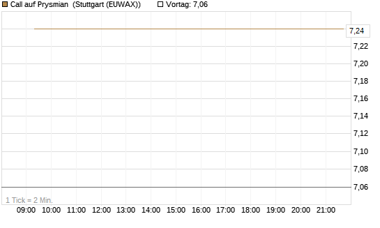 Call auf Prysmian [BNP Paribas Emissions- und Handelsges.] Chart