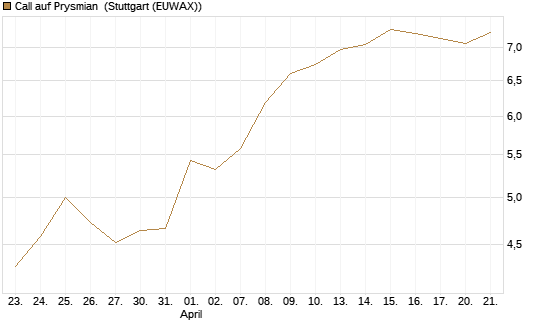 Call auf Prysmian [BNP Paribas Emissions- und Handelsges.] Chart