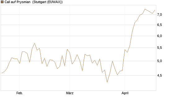 Call auf Prysmian [BNP Paribas Emissions- und Handelsges.] Chart