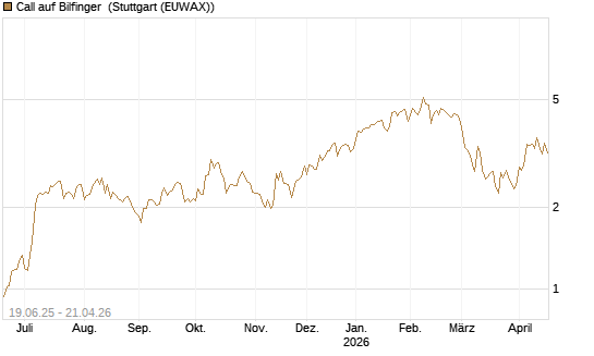 Call auf Bilfinger [BNP Paribas Emissions- und Handelsges.] Chart