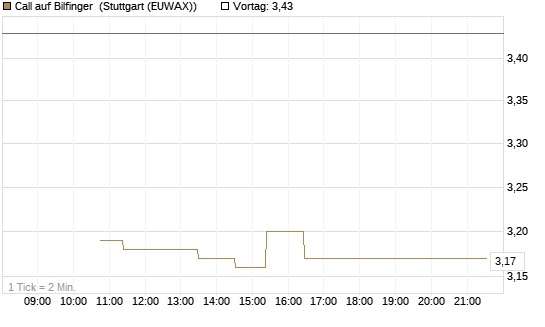 Call auf Bilfinger [BNP Paribas Emissions- und Handelsges.] Chart