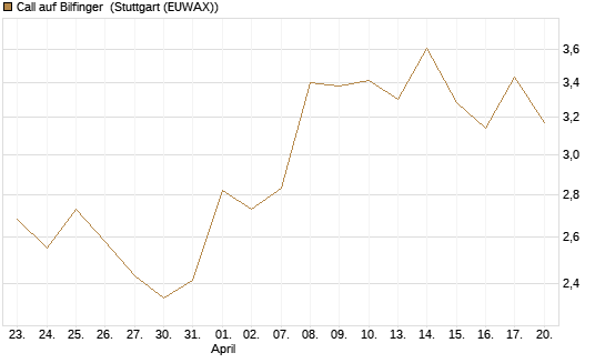 Call auf Bilfinger [BNP Paribas Emissions- und Handelsges.] Chart