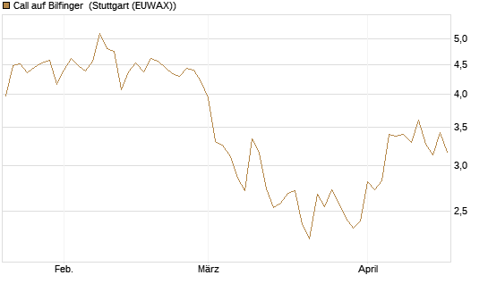 Call auf Bilfinger [BNP Paribas Emissions- und Handelsges.] Chart