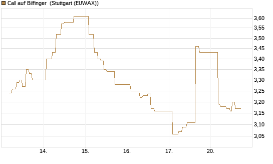 Call auf Bilfinger [BNP Paribas Emissions- und Handelsges.] Chart