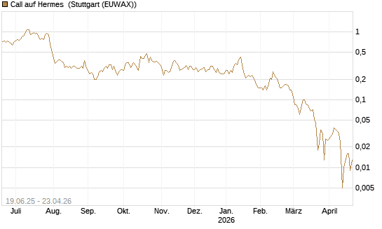 Call auf Hermes [BNP Paribas Emissions- und Handelsges.] Chart