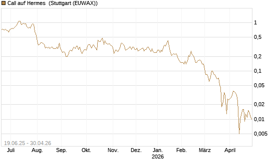 Call auf Hermes [BNP Paribas Emissions- und Handelsges.] Chart