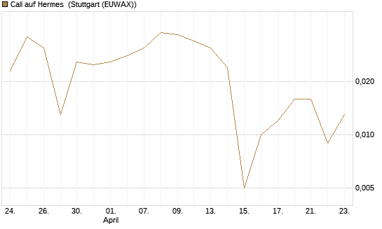 Call auf Hermes [BNP Paribas Emissions- und Handelsges.] Chart