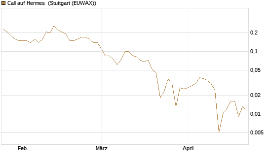 Call auf Hermes [BNP Paribas Emissions- und Handelsges.] Chart