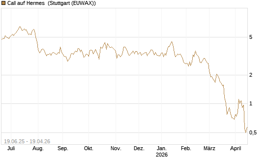Call auf Hermes [BNP Paribas Emissions- und Handelsges.] Chart