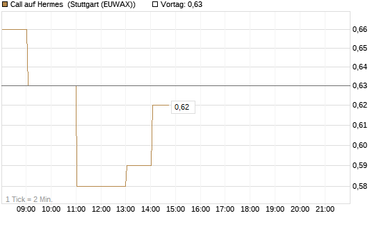 Call auf Hermes [BNP Paribas Emissions- und Handelsges.] Chart