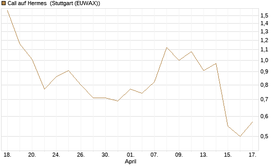 Call auf Hermes [BNP Paribas Emissions- und Handelsges.] Chart