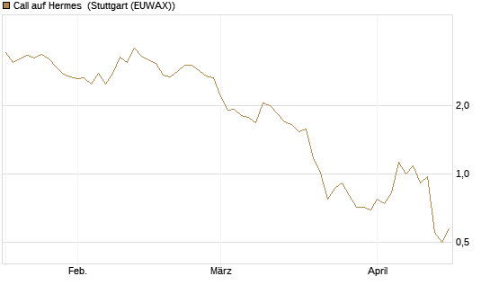 Call auf Hermes [BNP Paribas Emissions- und Handelsges.] Chart
