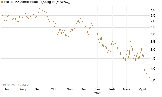 Put auf BE Semiconductor Industries NV [BNP Paribas Emissions- und Handelsges.] Chart