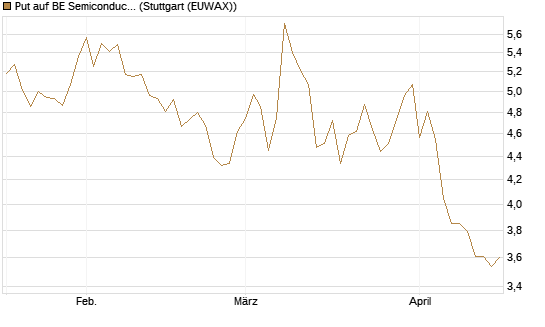 Put auf BE Semiconductor Industries NV [BNP Paribas Emissions- und Handelsges.] Chart