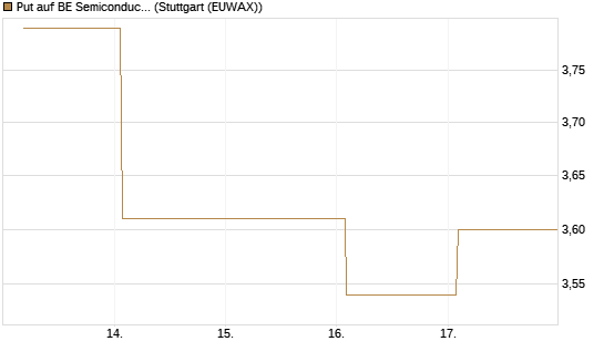 Put auf BE Semiconductor Industries NV [BNP Paribas Emissions- und Handelsges.] Chart