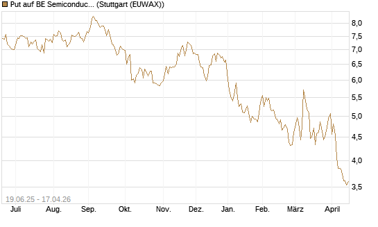 Put auf BE Semiconductor Industries NV [BNP Paribas Emissions- und Handelsges.] Chart