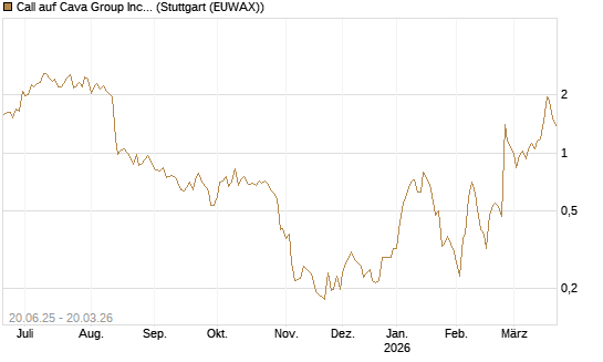 Call auf Cava Group Inc [Morgan Stanley & Co. Int. plc] Chart