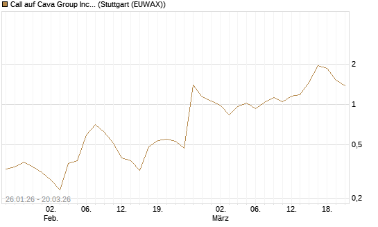 Call auf Cava Group Inc [Morgan Stanley & Co. Int. plc] Chart