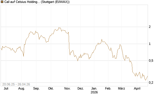Call auf Celsius Holdings [Morgan Stanley & Co. Int. plc] Chart
