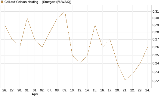 Call auf Celsius Holdings [Morgan Stanley & Co. Int. plc] Chart