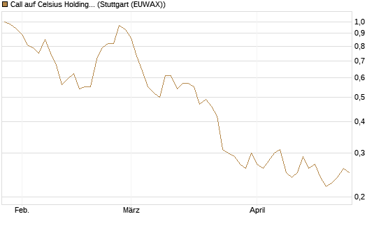 Call auf Celsius Holdings [Morgan Stanley & Co. Int. plc] Chart