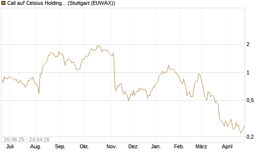 Call auf Celsius Holdings [Morgan Stanley & Co. Int. plc] Chart