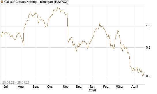 Call auf Celsius Holdings [Morgan Stanley & Co. Int. plc] Chart