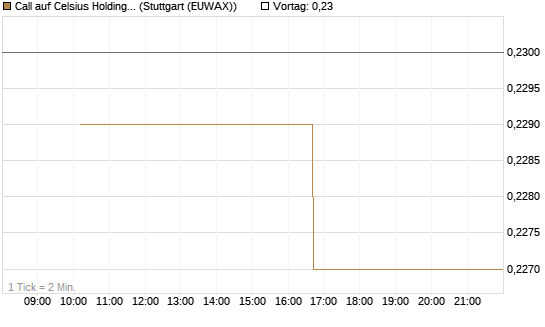 Call auf Celsius Holdings [Morgan Stanley & Co. Int. plc] Chart