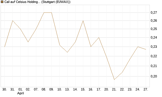Call auf Celsius Holdings [Morgan Stanley & Co. Int. plc] Chart
