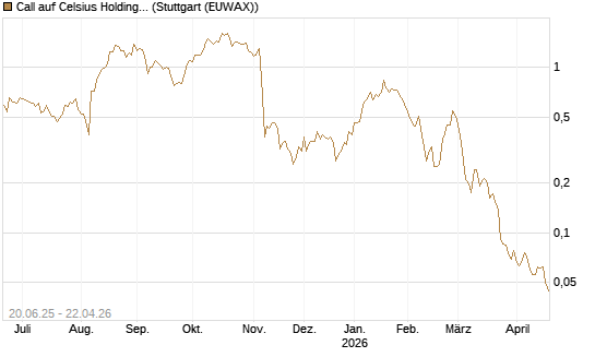 Call auf Celsius Holdings [Morgan Stanley & Co. Int. plc] Chart