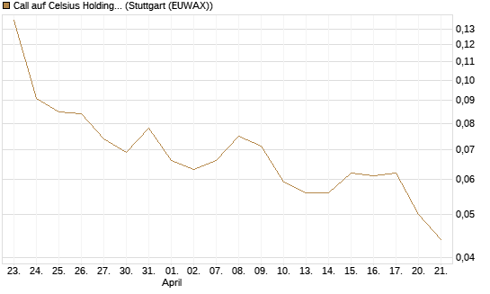 Call auf Celsius Holdings [Morgan Stanley & Co. Int. plc] Chart