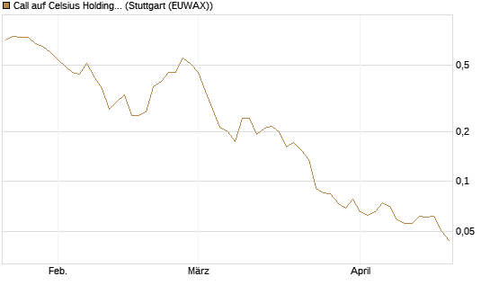 Call auf Celsius Holdings [Morgan Stanley & Co. Int. plc] Chart
