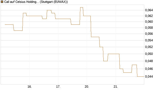 Call auf Celsius Holdings [Morgan Stanley & Co. Int. plc] Chart