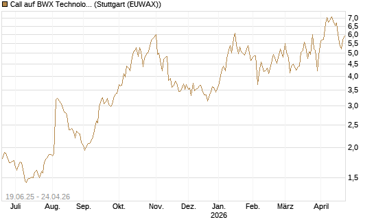 Call auf BWX Technologies Inc. [Morgan Stanley & Co. Int. plc] Chart