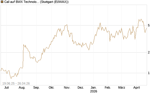 Call auf BWX Technologies Inc. [Morgan Stanley & Co. Int. plc] Chart