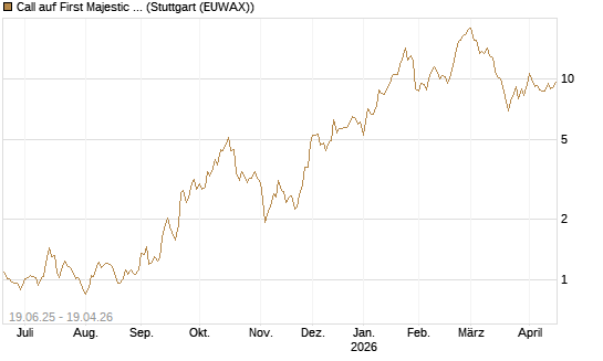 Call auf First Majestic Silver [Morgan Stanley & Co. Int. plc] Chart