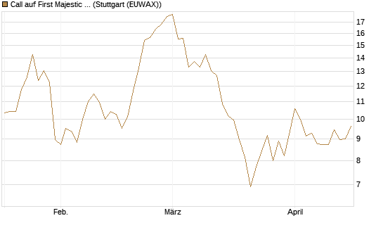 Call auf First Majestic Silver [Morgan Stanley & Co. Int. plc] Chart