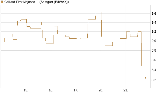 Call auf First Majestic Silver [Morgan Stanley & Co. Int. plc] Chart