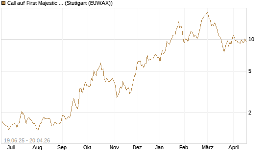 Call auf First Majestic Silver [Morgan Stanley & Co. Int. plc] Chart